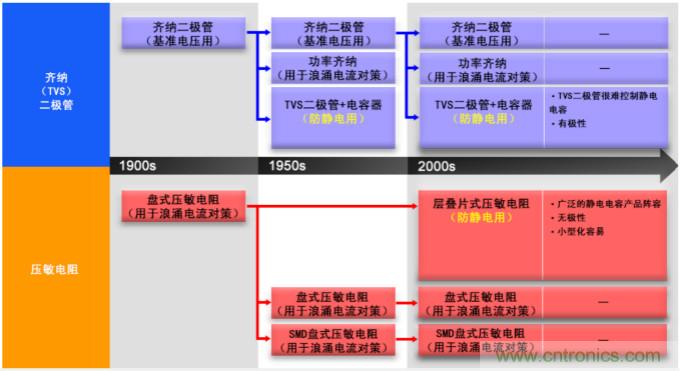 穩壓、TVS二極管和壓敏電阻的區別？使用時應進行比較的4個要點