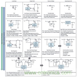 為汽車電子系統提供供電和保護,無開關噪聲,效率高達99.9%