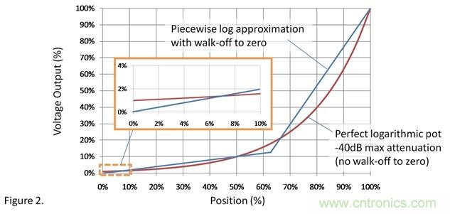 如何調(diào)整用過(guò)線性電位計(jì)作為音量控制器的音量？