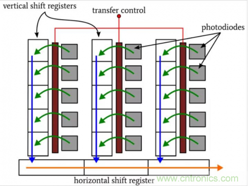 如何權衡CCD圖像傳感器的各類優缺點 如何權衡CCD圖像傳感器的各類優缺點