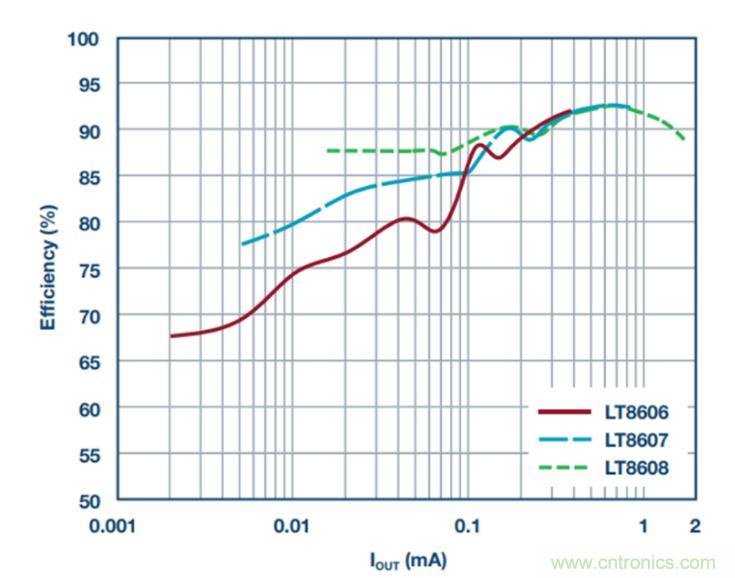 降壓轉(zhuǎn)換器的&ldquo;理想型&rdquo;是啥樣的？當(dāng)然是......