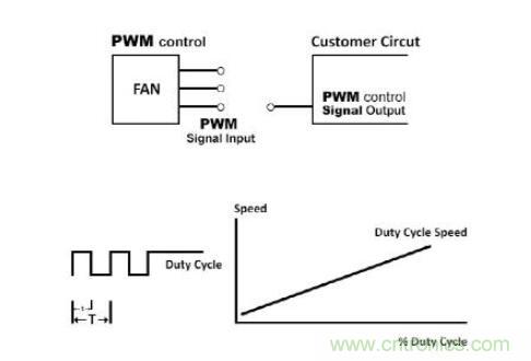 電子換向為交流和直流風扇應用提供更佳的節能效果 電子換向為交流和直流風扇應用提供更佳的節能效果
