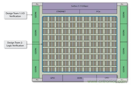 片上高速網絡FPGA的八大好處 片上高速網絡FPGA的八大好處