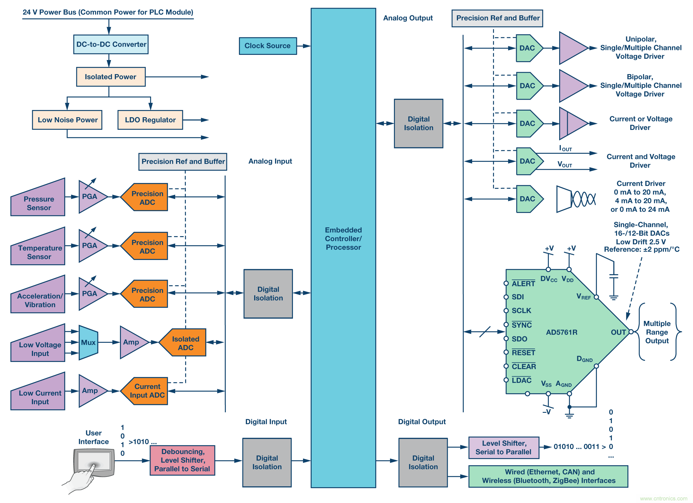 新型、完整、高分辨率、多功能、雙極性DAC： 易于使用的通用解決方案