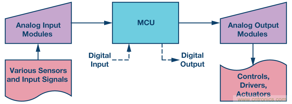 新型、完整、高分辨率、多功能、雙極性DAC： 易于使用的通用解決方案