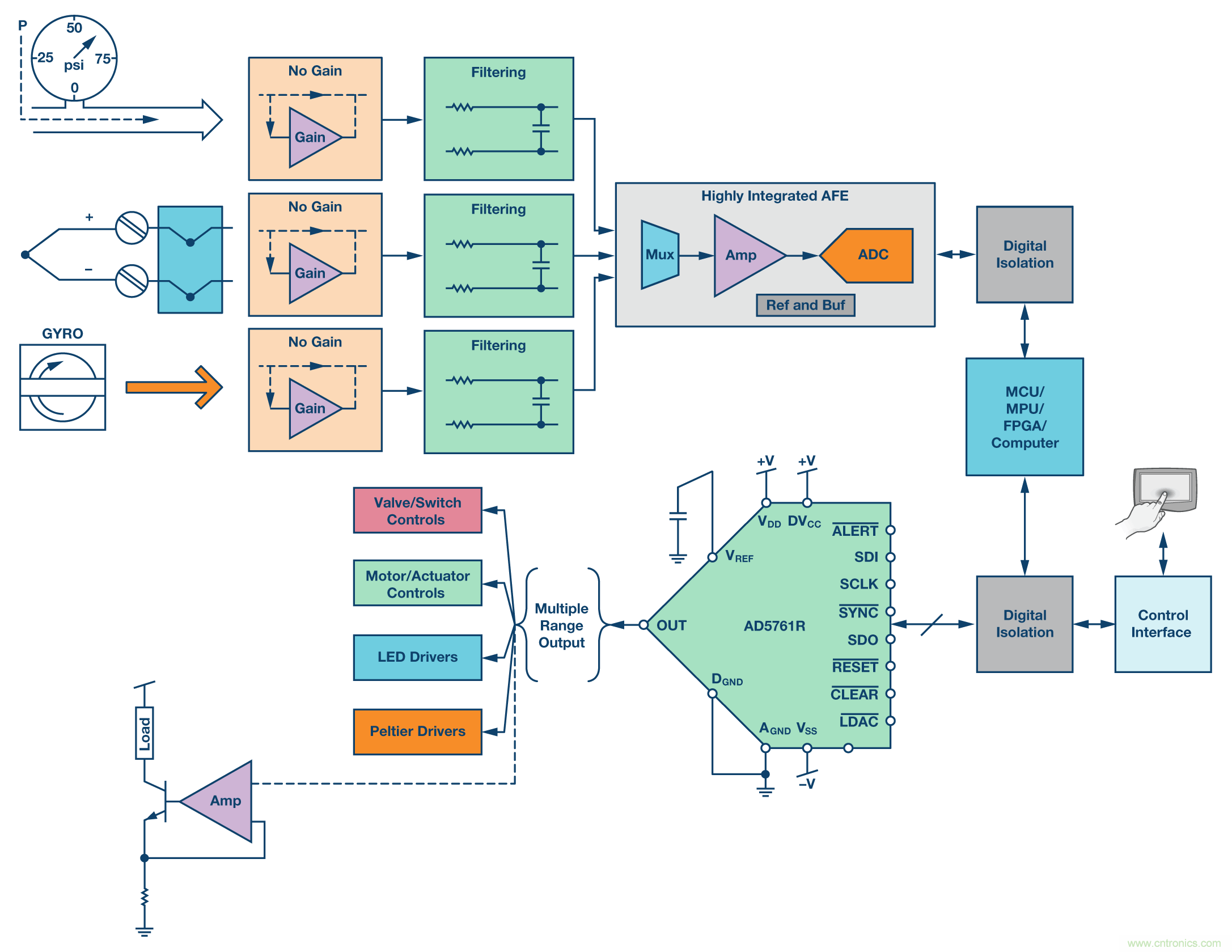 新型、完整、高分辨率、多功能、雙極性DAC： 易于使用的通用解決方案