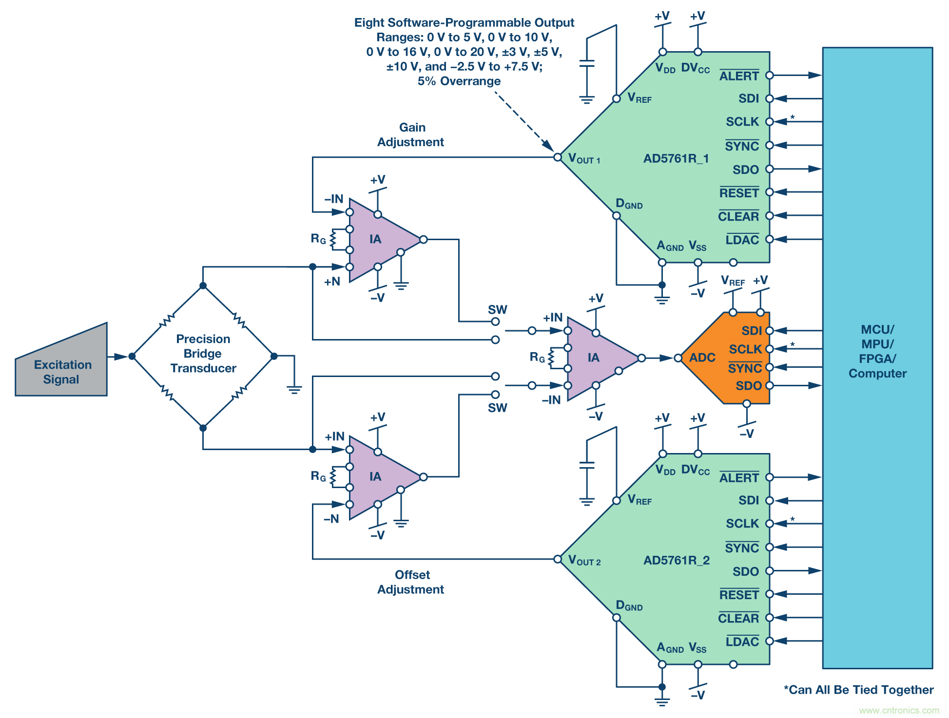 新型、完整、高分辨率、多功能、雙極性DAC： 易于使用的通用解決方案