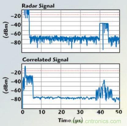 不同雷達目標生成器的構架、設計要求和準則
