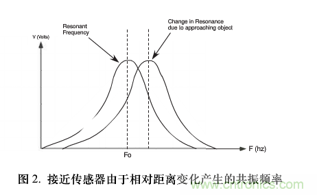 單芯片數字波形發生器頻率調節 單芯片數字波形發生器頻率調節