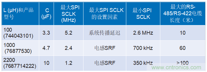 為工業4.0啟用可靠的基于狀態的有線監控&mdash;&mdash;第2部分