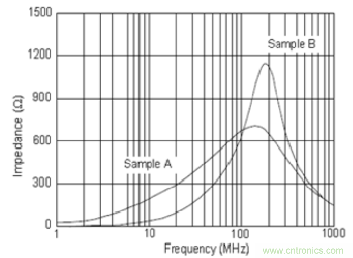 電源完整性分析——謹慎使用磁珠 電源完整性分析——謹慎使用磁珠