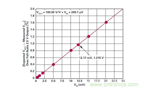 原來(lái)高邊電流檢測(cè)的“理想型”是這樣滴~