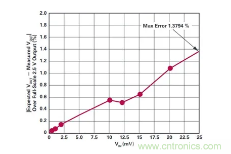 原來(lái)高邊電流檢測(cè)的“理想型”是這樣滴~