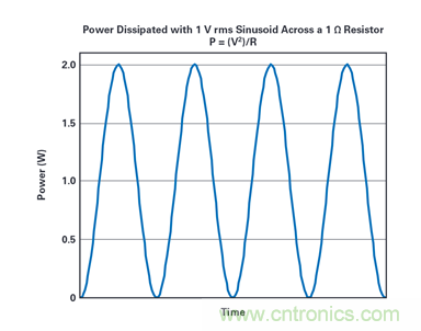到底該不該使用rms功率呢？看了這篇就明白了~