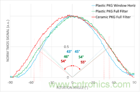 集成濾光窗的MEMS紅外傳感器電子封裝 集成濾光窗的MEMS紅外傳感器電子封裝