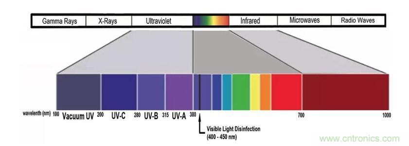 使用LED進行消毒殺菌 使用LED進行消毒殺菌