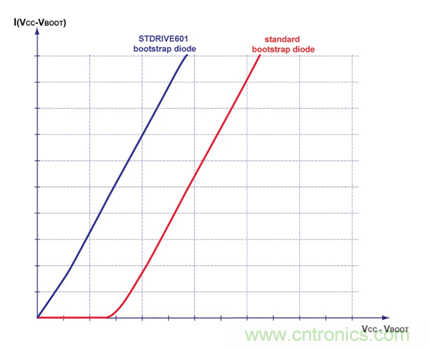 集成自舉二極管和快速過流保護的600V三相柵極驅動器加速了三相電機應用 集成自舉二極管和快速過流保護的600V三相柵極驅動器加速了三相電機應用