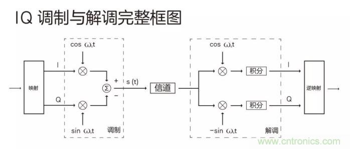 如何實現5G的調制方式? 如何實現5G的調制方式?