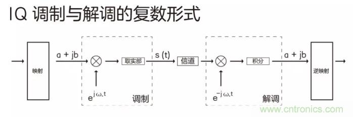 如何實現5G的調制方式? 如何實現5G的調制方式?