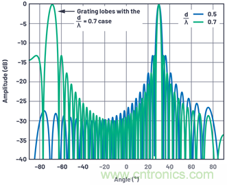 相控陣天線方向圖——第2部分:柵瓣和波束斜視