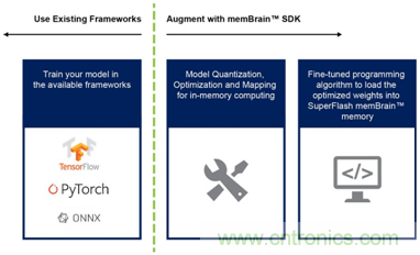 多級存儲器與模擬內(nèi)存內(nèi)計算完美融合,人工智能邊緣處理難題迎刃而解 多級存儲器與模擬內(nèi)存內(nèi)計算完美融合,人工智能邊緣處理難題迎刃而解