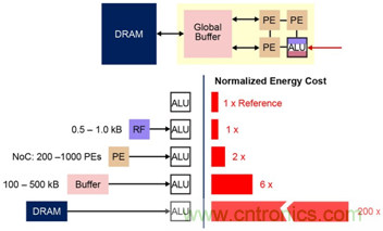 多級存儲器與模擬內(nèi)存內(nèi)計算完美融合,人工智能邊緣處理難題迎刃而解 多級存儲器與模擬內(nèi)存內(nèi)計算完美融合,人工智能邊緣處理難題迎刃而解