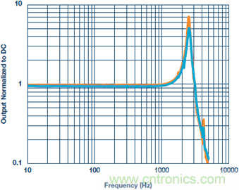 測量交流加速度：校準還是不校準？