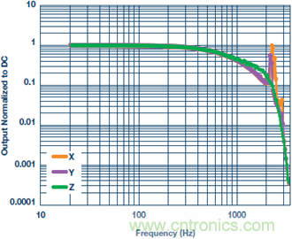 測量交流加速度：校準還是不校準？