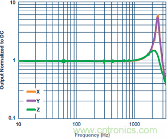 測量交流加速度：校準還是不校準？
