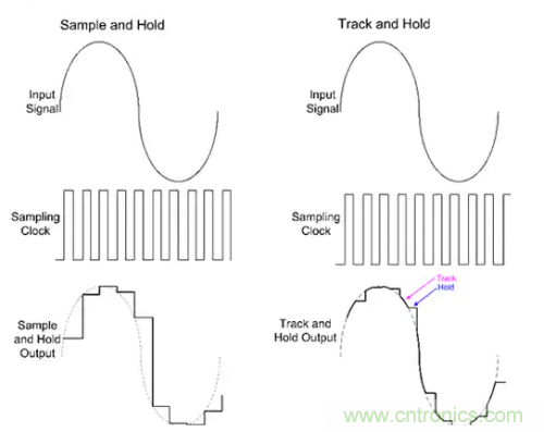 如何通過輸入采樣和電路保持工作來確保ADC精度？