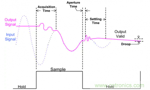如何通過輸入采樣和電路保持工作來確保ADC精度？