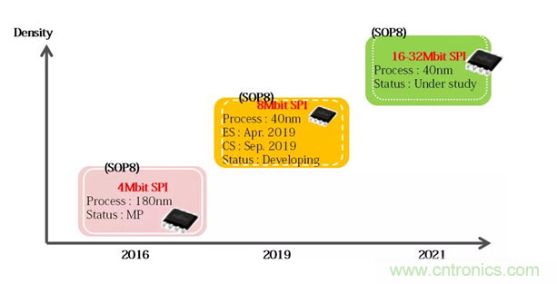 從新能源汽車到智能充電樁,富士通打造車聯網存儲IC完美陣列