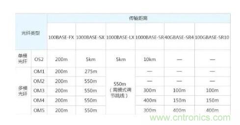 單模光纖和多模光纖的區(qū)別，困擾多年終于搞清楚了！