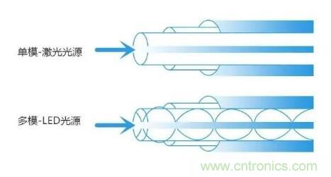 單模光纖和多模光纖的區(qū)別，困擾多年終于搞清楚了！