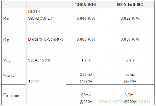 SiC吸引力為何如此的大?在電力電子上又有哪些應用? SiC吸引力為何如此的大?在電力電子上又有哪些應用?