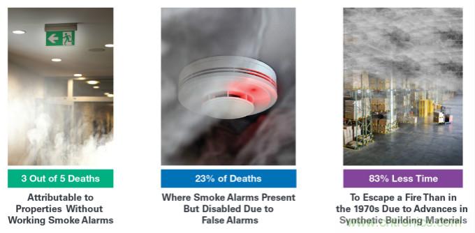 樓宇煙霧探測技術:關于各種規范和認證