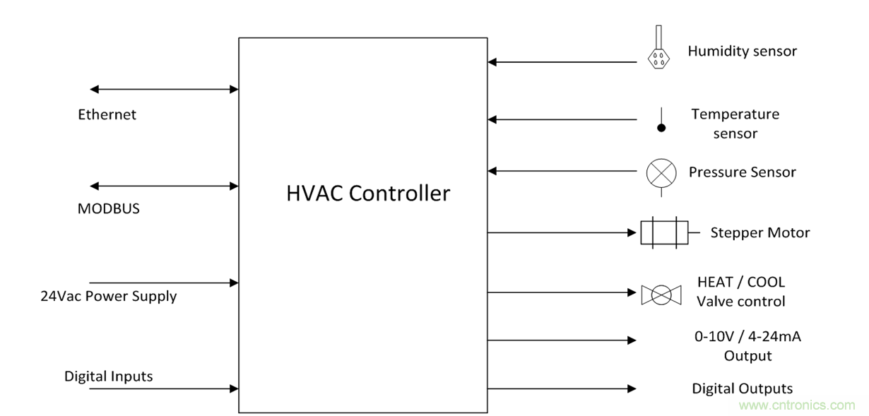 想要實現樓宇自動化？從單對以太網入手