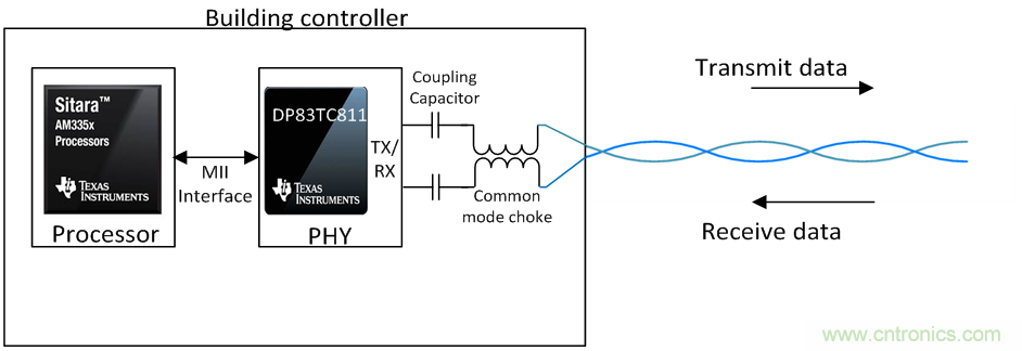 想要實現樓宇自動化？從單對以太網入手