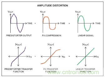 如何調節MAX2009/MAX2010 RF預失真器來優化系統性能？