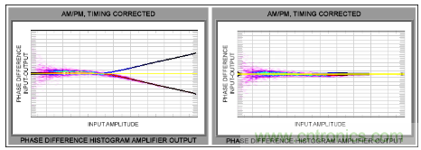 如何調節MAX2009/MAX2010 RF預失真器來優化系統性能？