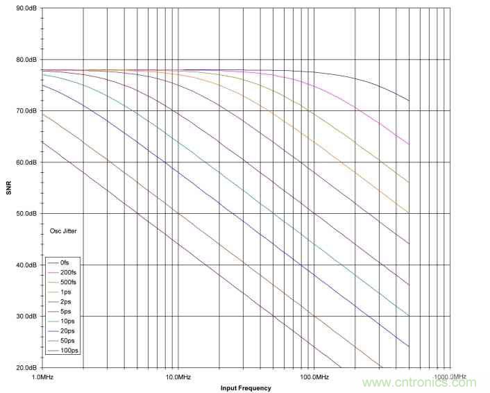 時鐘抖動對高速ADC的性能會造成什么影響? 時鐘抖動對高速ADC的性能會造成什么影響?