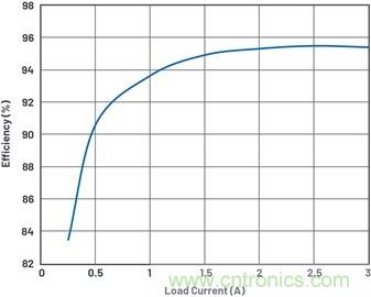 通過5 V至24 V輸入提供雙極性、雙向DC-DC流入和流出電流