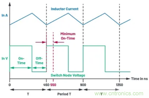 咱們來聊聊占空比的最小限制!
