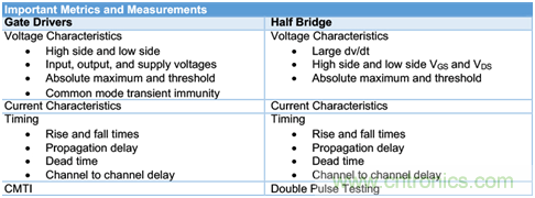 致工程師系列之五:優化寬禁帶材料器件的半橋和門驅動器設計 致工程師系列之五:優化寬禁帶材料器件的半橋和門驅動器設計