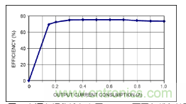 利用超低電流、脈沖頻率調制DC-DC轉換器降低待機功耗 利用超低電流、脈沖頻率調制DC-DC轉換器降低待機功耗