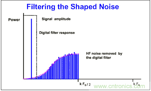 Σ-Δ模數(shù)轉換器(ADC)大揭秘