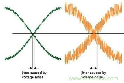 什么是抖動和相位噪聲?如何區分晶振時鐘? 什么是抖動和相位噪聲?如何區分晶振時鐘?