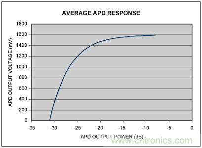 如何使用光控制器完成非線性補償? 如何使用光控制器完成非線性補償?