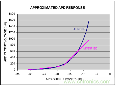 如何使用光控制器完成非線性補償? 如何使用光控制器完成非線性補償?