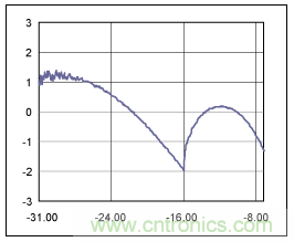 如何使用光控制器完成非線性補償? 如何使用光控制器完成非線性補償?